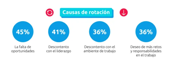 Cuadro con principales motivos de rotación laboral