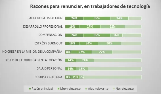 Cuadro razones para renunciar, en trabajadores de tecnologia