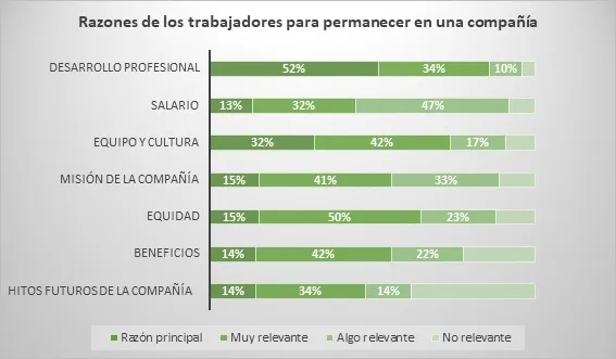 Razones de los trabajadores para permanecer en una compañía