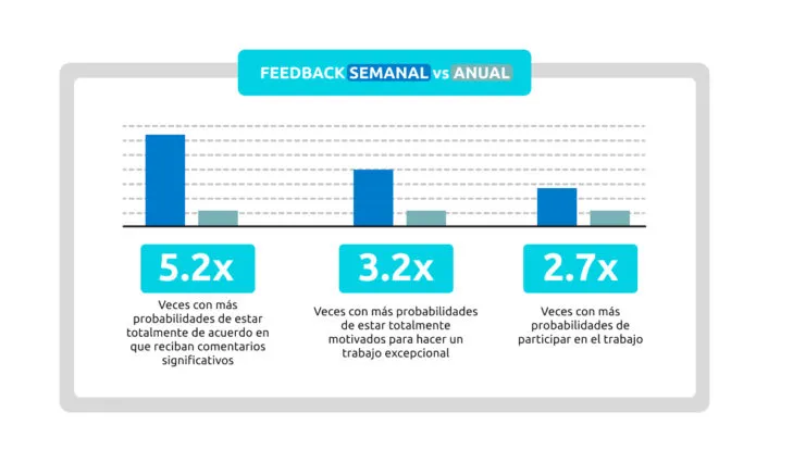 feedback semanal vs anual