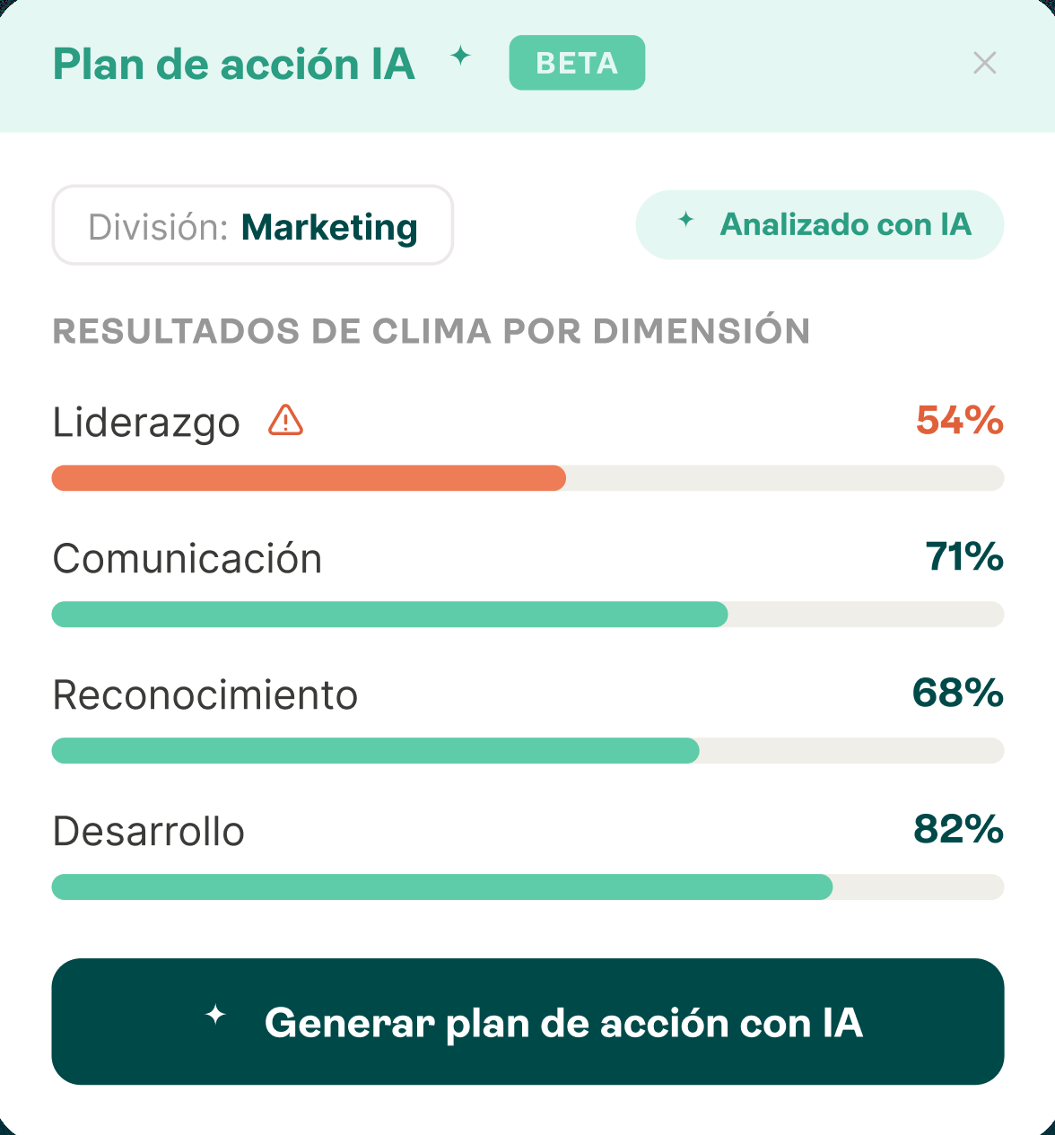 La IA detecta la dimensión de clima más débil por división